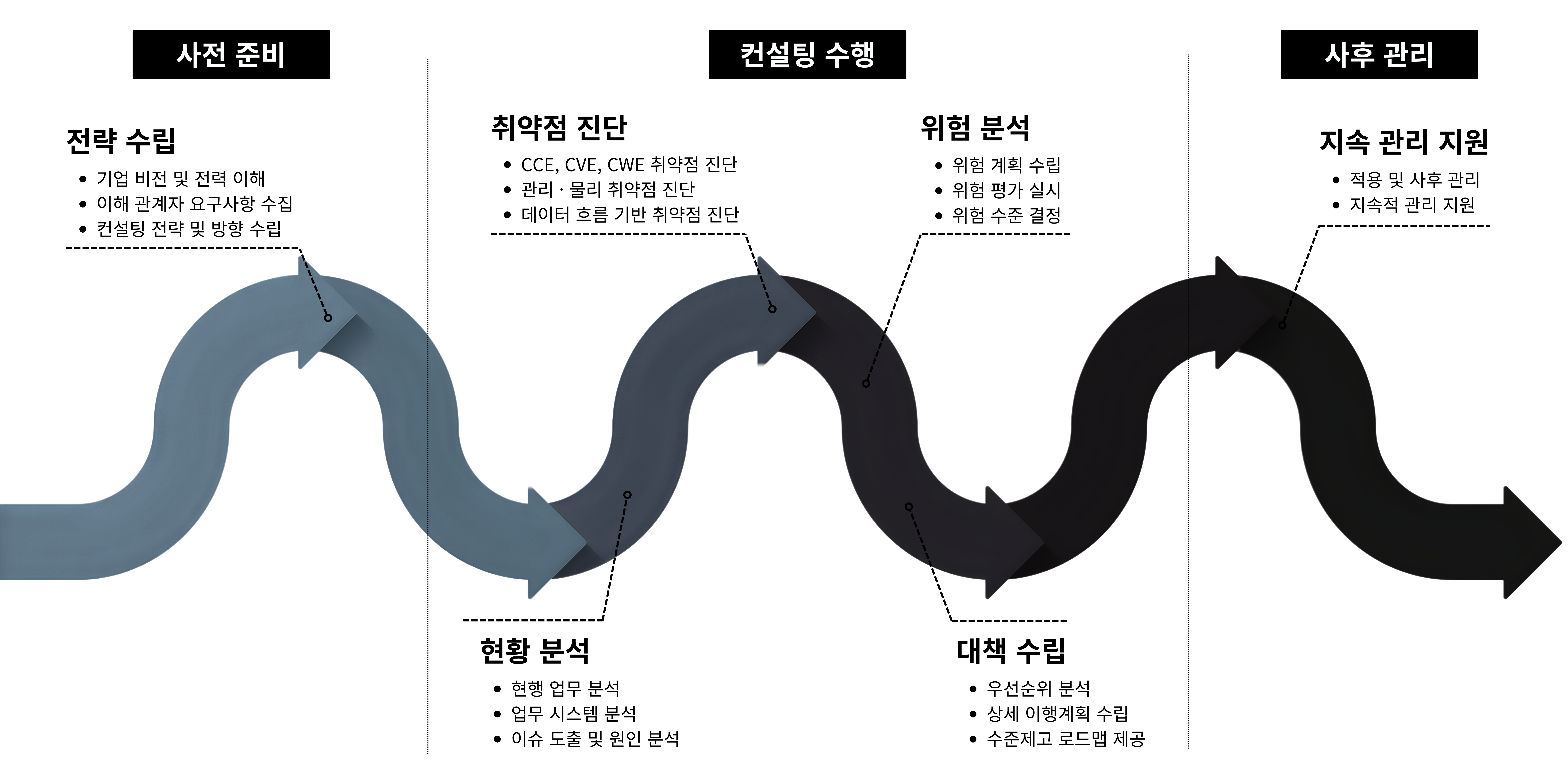 COVERED 컨설팅 수행 절차