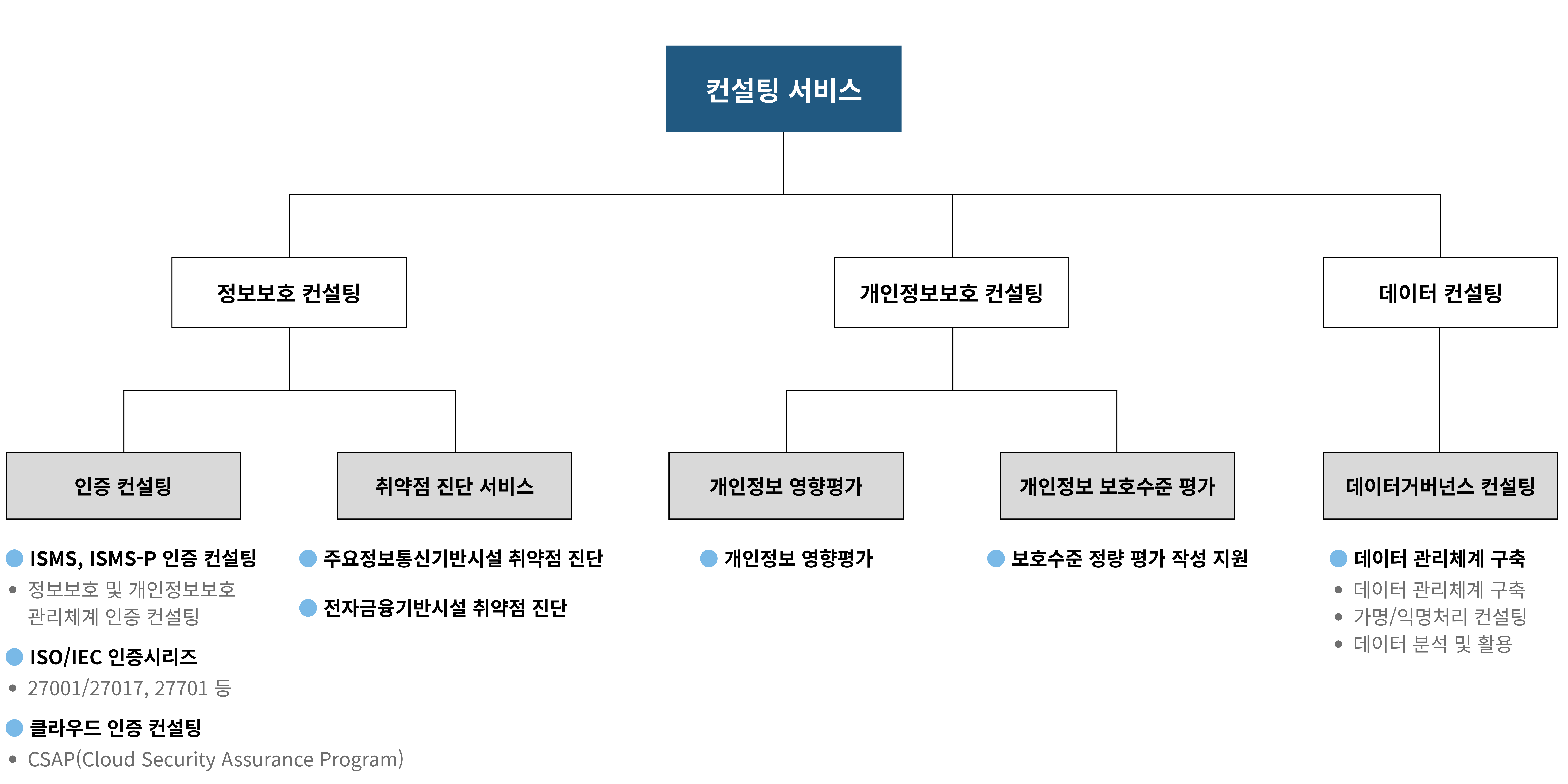 COVERED 컨설팅 서비스 체계도